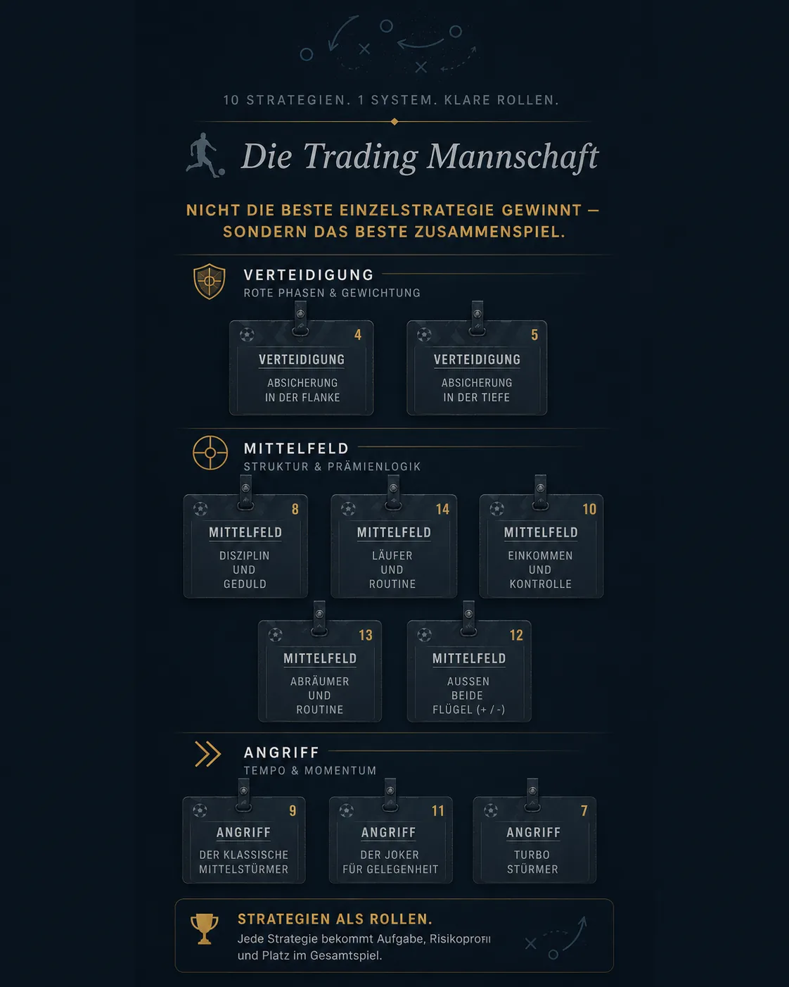 Die Trading-Mannschaft: zehn Strategien als Rollen in Verteidigung, Mittelfeld und Angriff, jede mit Aufgabe und Zone